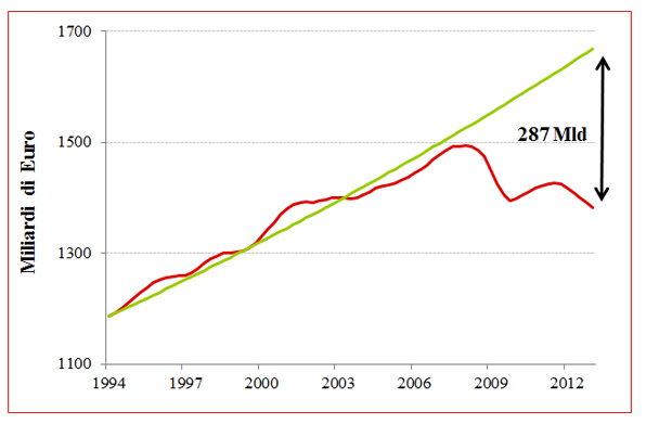 Figura 1 – Evoluzione del PIL italiano / Riccardo Trezzi (Lavoce.info)
