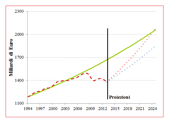 Figura 3 – Proiezione del PIL italiano a lungo termine / Riccardo Trezzi (Lavoce.info)